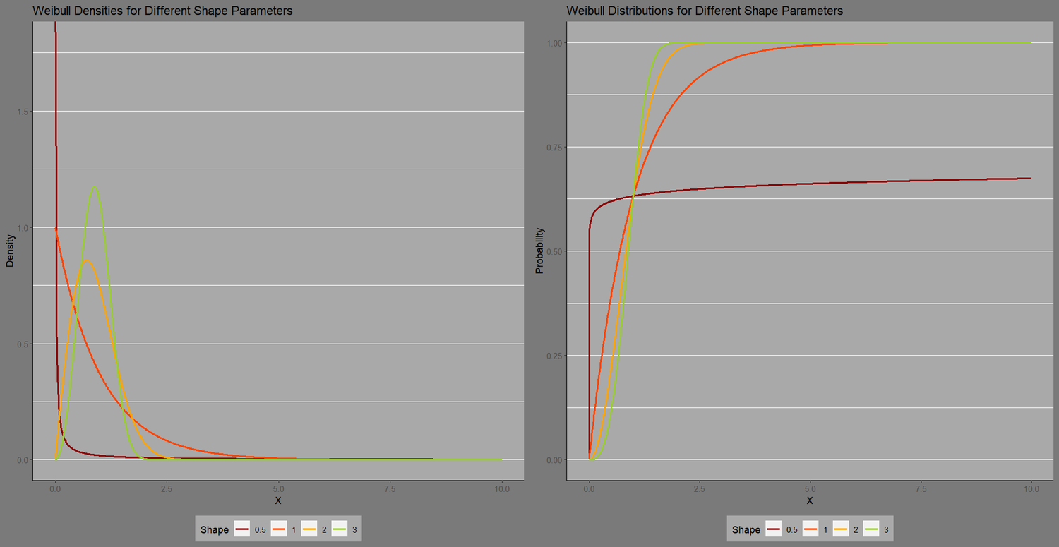 Weibull Modeling Graph